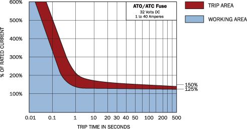 ato and atc fast acting blade fuses blow delay curve